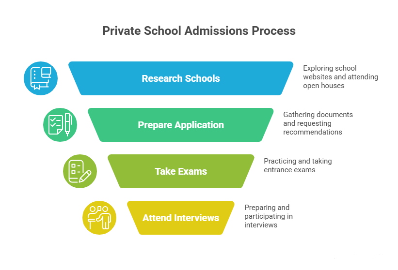 private school admission