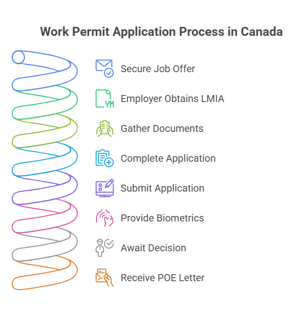 work permit vs work visa canada