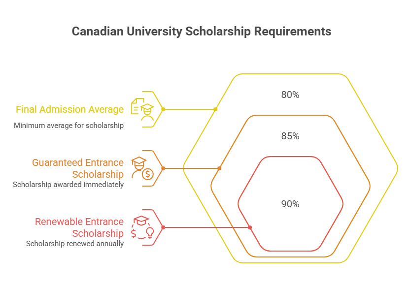 how much percentage is required for scholarship in canada