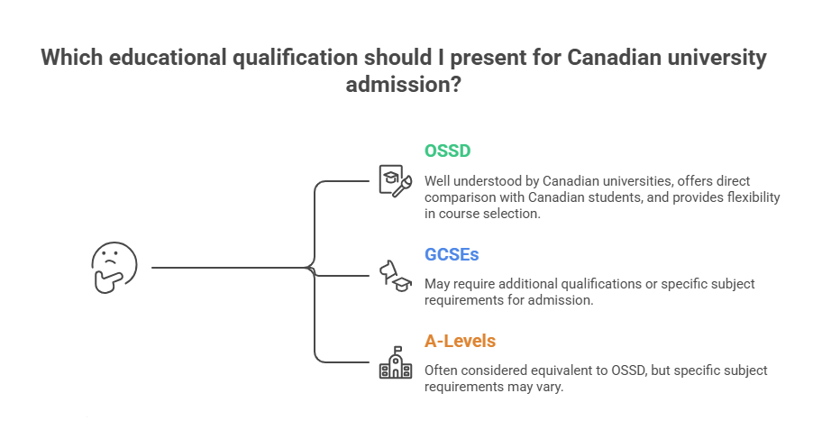 OSSD vs GCSE A-levels Canadian universities