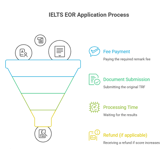 IELTS remark enquiry on results EOR
