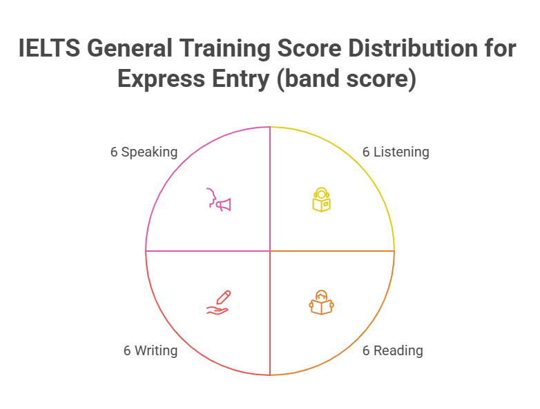 IELTS score Canada PR Express Entry