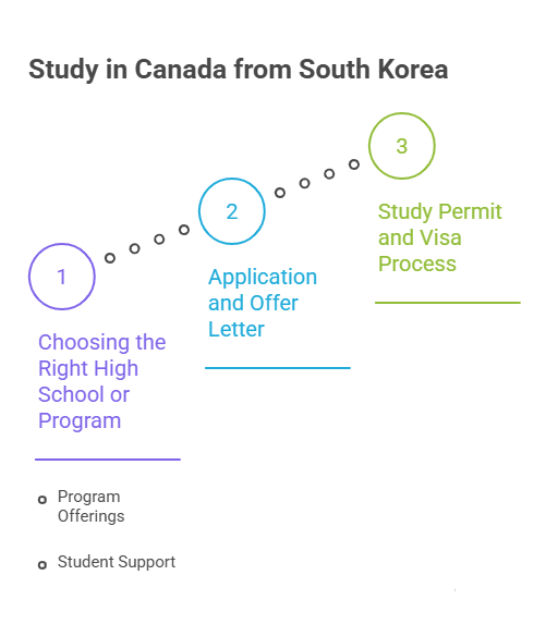 Study in Canada from South Korea