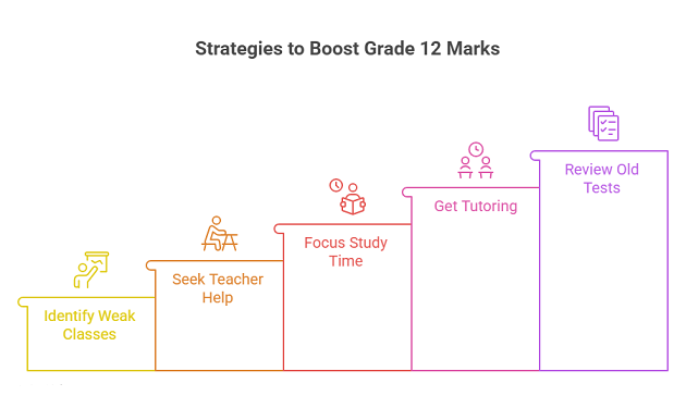 how to raise grade 12 average before university cutoffs