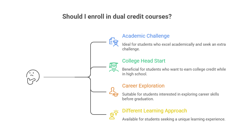 What Are Dual Credit Courses? 1 What Are Dual Credit Courses