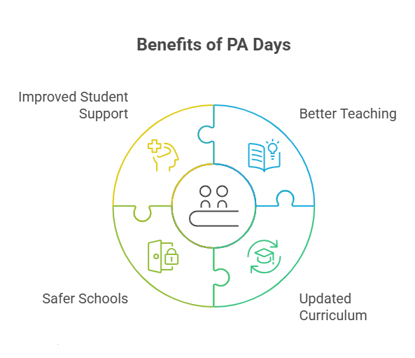 What Happens on PA Days in Ontario
