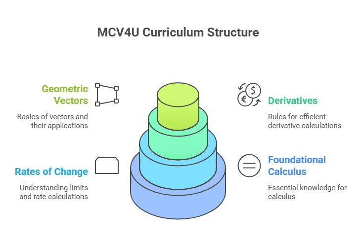 MCV4U Curriculum Guide: Grade 12 Calculus & Vectors 2025